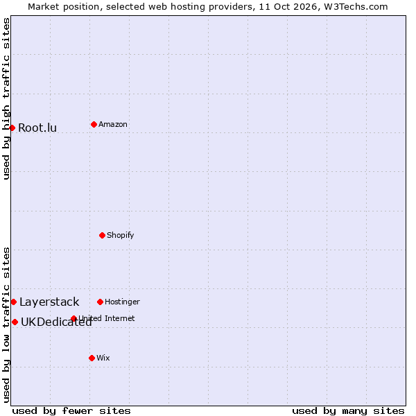 Market position of UKDedicated vs. Layerstack vs. Root.lu