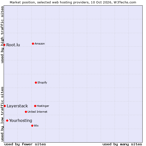 Market position of Yourhosting vs. Layerstack vs. Root.lu