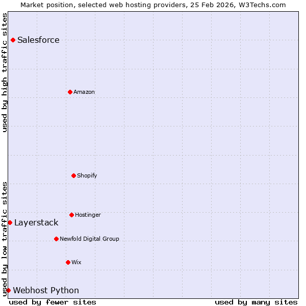 Market position of Salesforce vs. Layerstack vs. Webhost Python