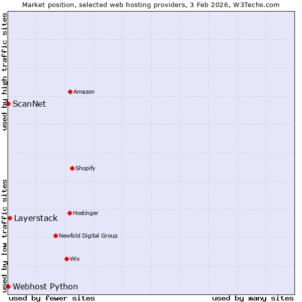 Market position of Layerstack vs. ScanNet vs. Webhost Python