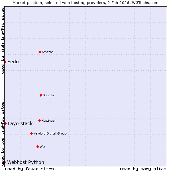 Market position of Layerstack vs. Sedo vs. Webhost Python
