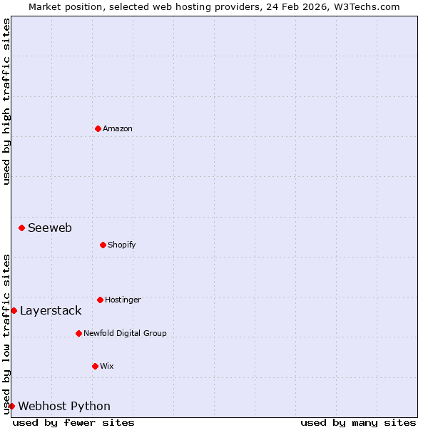 Market position of Seeweb vs. Layerstack vs. Webhost Python