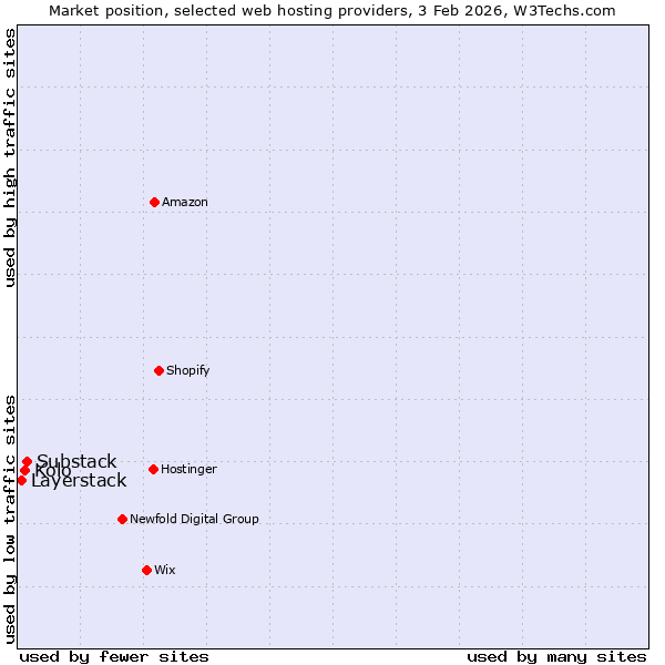 Market position of Substack vs. Kolo vs. Layerstack