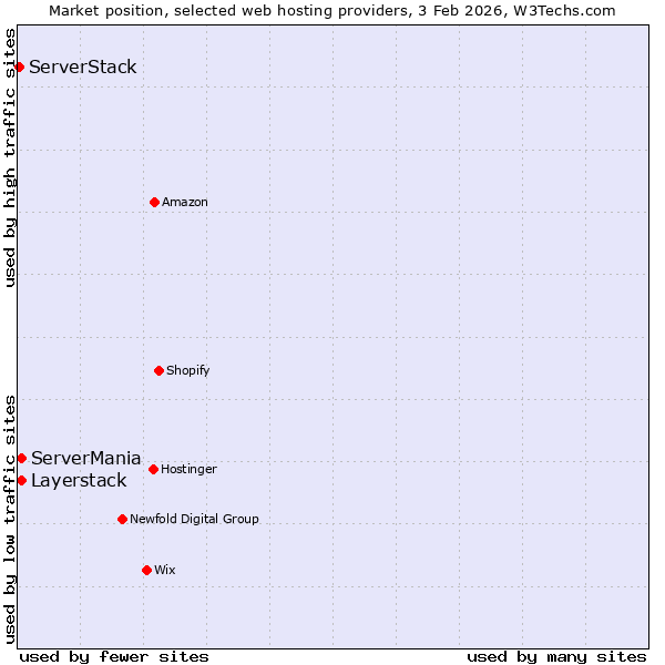 Market position of Layerstack vs. ServerMania vs. ServerStack