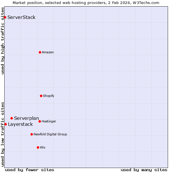Market position of Serverplan vs. Layerstack vs. ServerStack