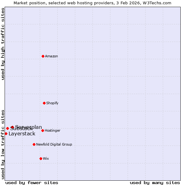 Market position of Serverplan vs. Substack vs. Layerstack