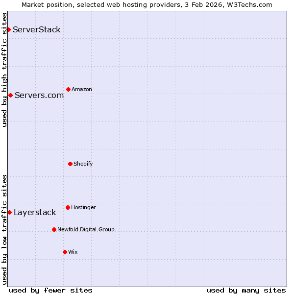 Market position of Servers.com vs. Layerstack vs. ServerStack