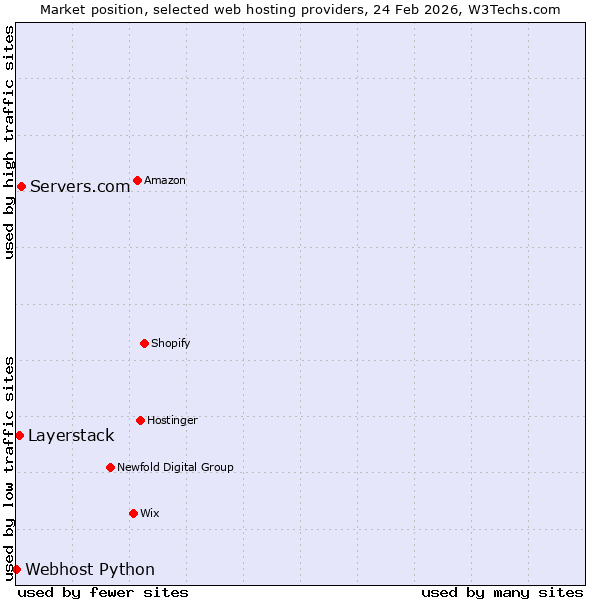 Market position of Servers.com vs. Layerstack vs. Webhost Python