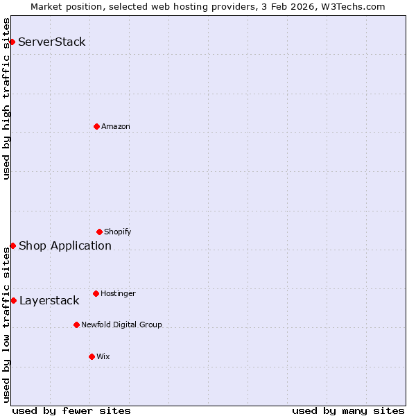 Market position of Layerstack vs. Shop Application vs. ServerStack