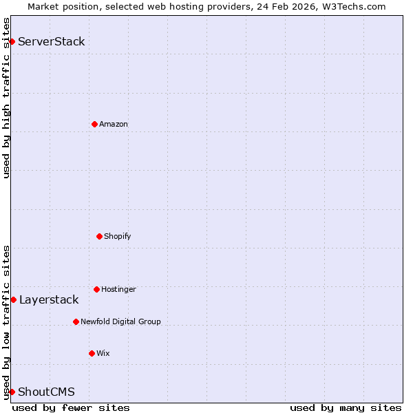 Market position of Layerstack vs. ServerStack vs. ShoutCMS