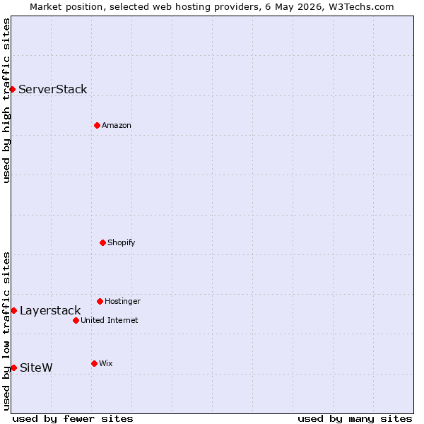 Market position of Layerstack vs. SiteW vs. ServerStack