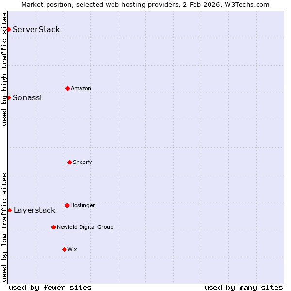 Market position of Layerstack vs. ServerStack vs. Sonassi
