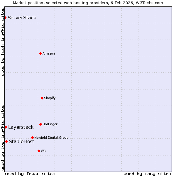 Market position of StableHost vs. Layerstack vs. ServerStack
