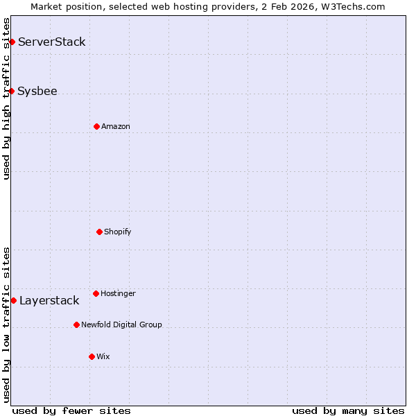 Market position of Layerstack vs. ServerStack vs. Sysbee