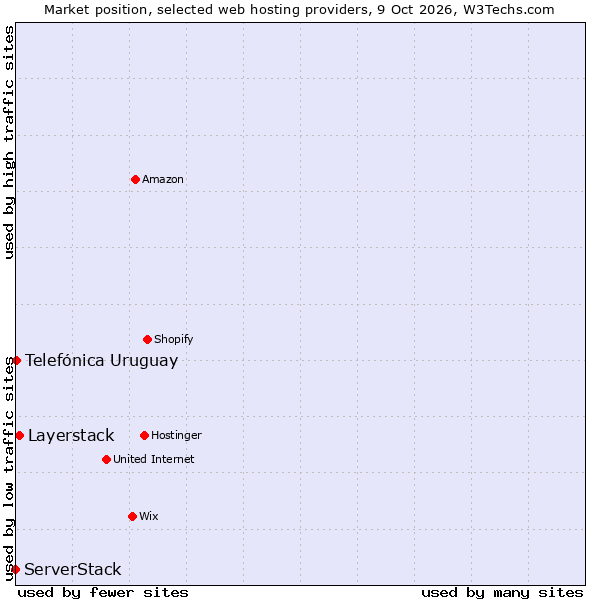 Market position of Layerstack vs. Telefónica Uruguay vs. ServerStack
