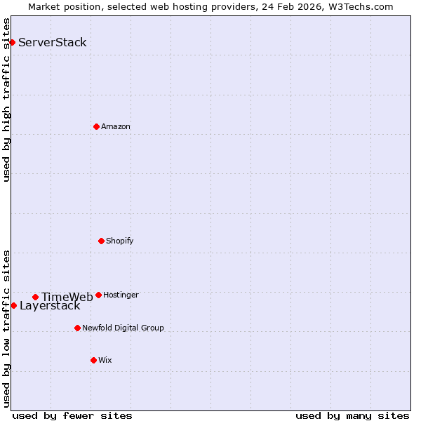 Market position of TimeWeb vs. Layerstack vs. ServerStack