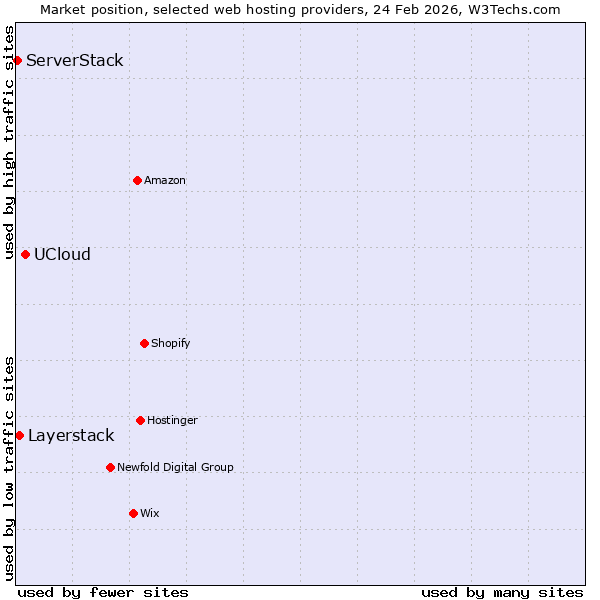 Market position of UCloud vs. Layerstack vs. ServerStack