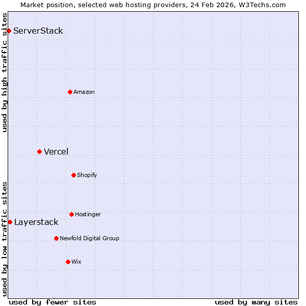 Market position of Vercel vs. Layerstack vs. ServerStack