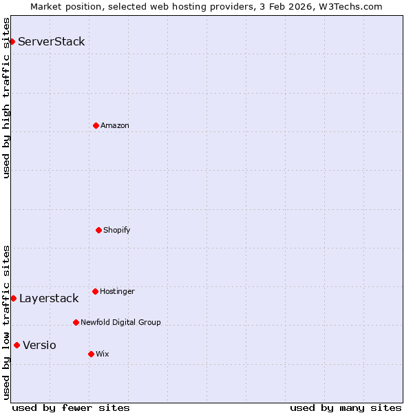 Market position of Versio vs. Layerstack vs. ServerStack