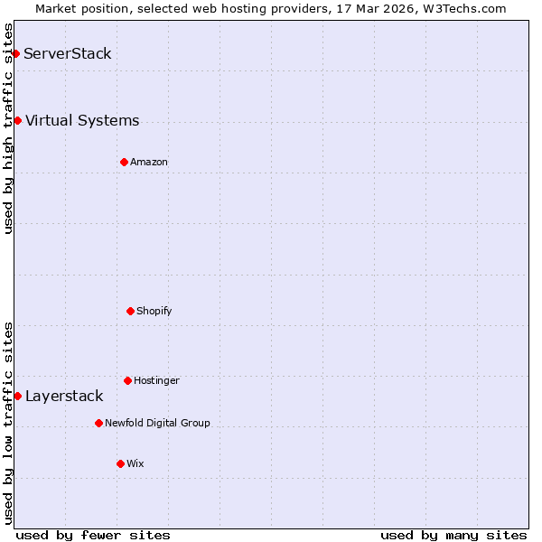 Market position of Layerstack vs. Virtual Systems vs. ServerStack