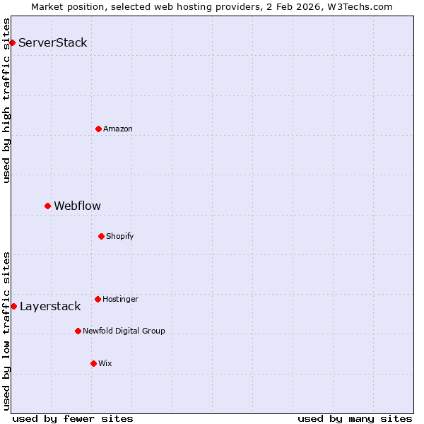 Market position of Webflow vs. Layerstack vs. ServerStack