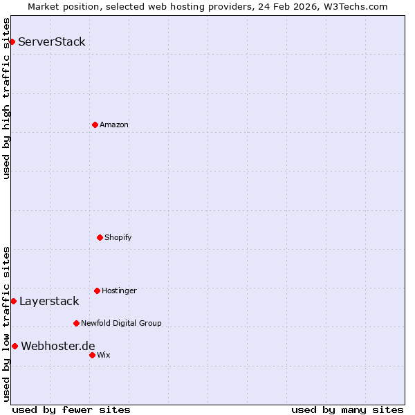 Market position of Webhoster.de vs. Layerstack vs. ServerStack