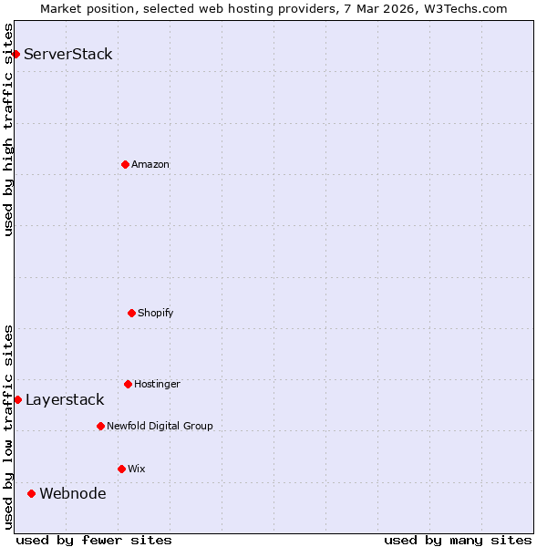 Market position of Webnode vs. Layerstack vs. ServerStack