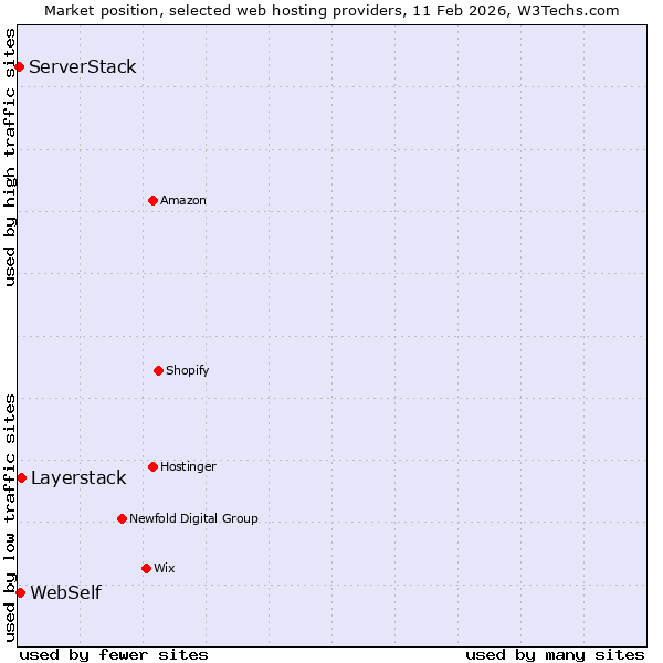 Market position of Layerstack vs. WebSelf vs. ServerStack