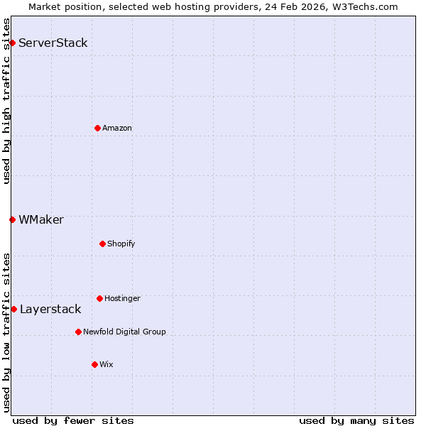 Market position of Layerstack vs. WMaker vs. ServerStack