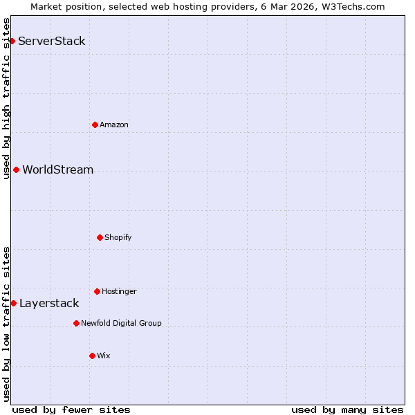 Market position of WorldStream vs. Layerstack vs. ServerStack
