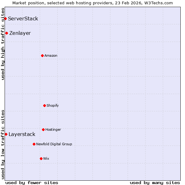 Market position of Zenlayer vs. Layerstack vs. ServerStack