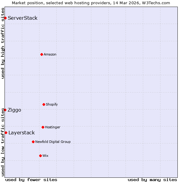 Market position of Layerstack vs. ServerStack vs. Ziggo