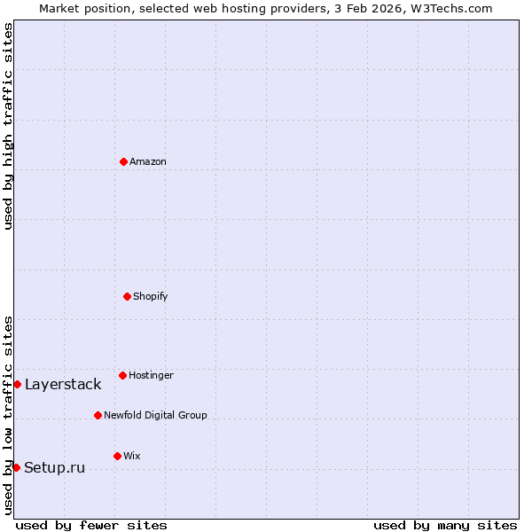 Market position of Layerstack vs. Setup.ru