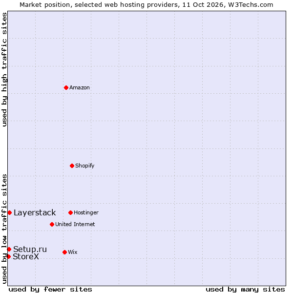 Market position of Layerstack vs. Setup.ru vs. StoreX