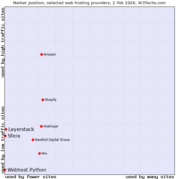 Market position of Layerstack vs. Sfera vs. Webhost Python