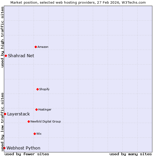 Market position of Shahrad Net vs. Layerstack vs. Webhost Python