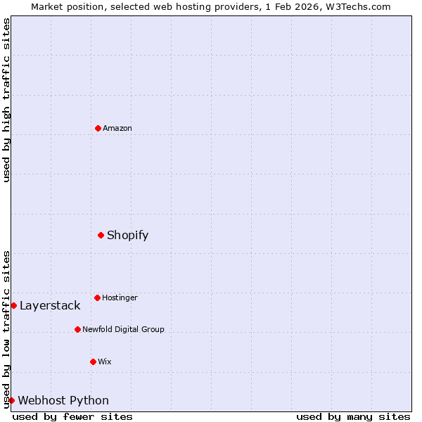Market position of Shopify vs. Layerstack vs. Webhost Python