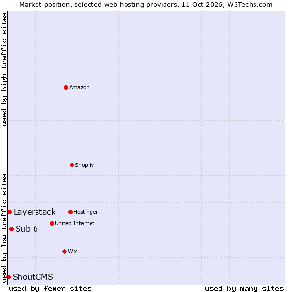 Market position of Sub 6 vs. Layerstack vs. ShoutCMS