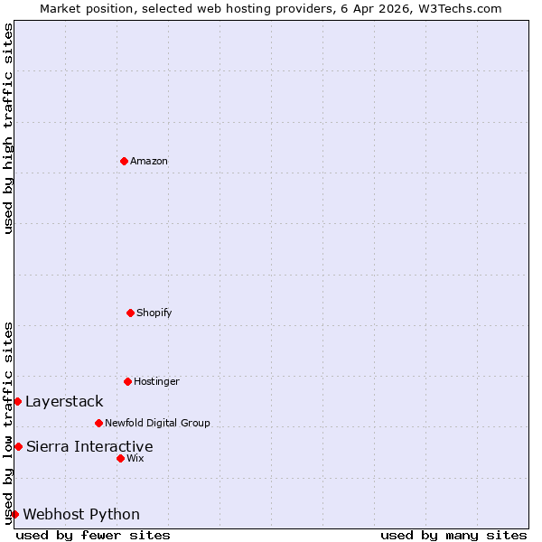 Market position of Sierra Interactive vs. Layerstack vs. Webhost Python