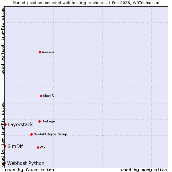 Market position of Layerstack vs. SimDif vs. Webhost Python