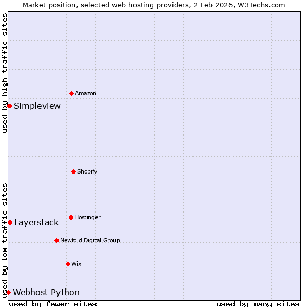 Market position of Layerstack vs. Simpleview vs. Webhost Python