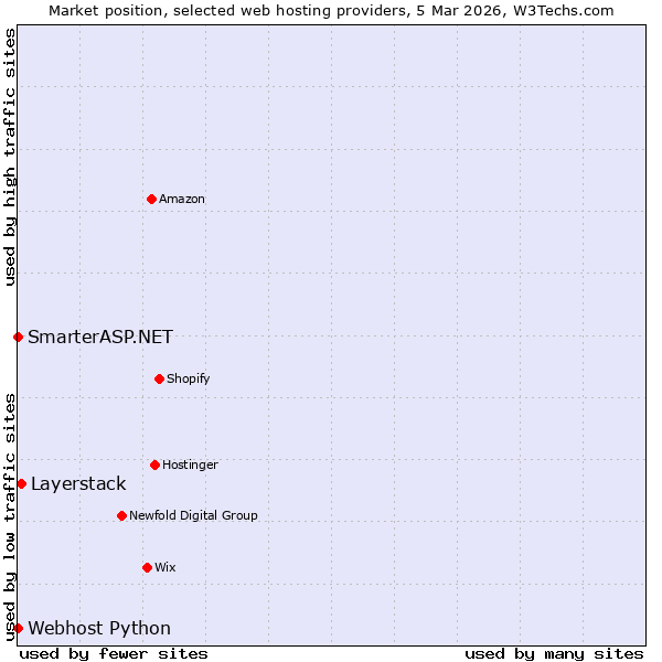 Market position of Layerstack vs. SmarterASP.NET vs. Webhost Python