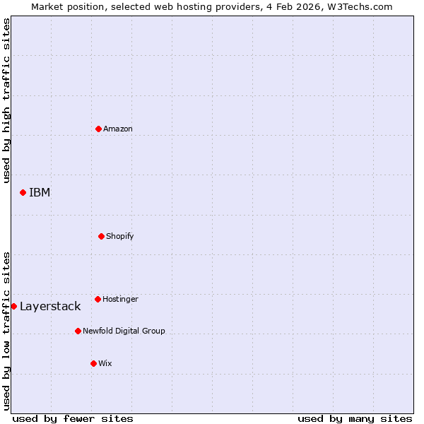 Market position of IBM vs. Layerstack