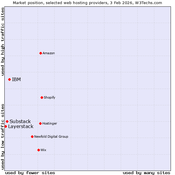 Market position of IBM vs. Substack vs. Layerstack