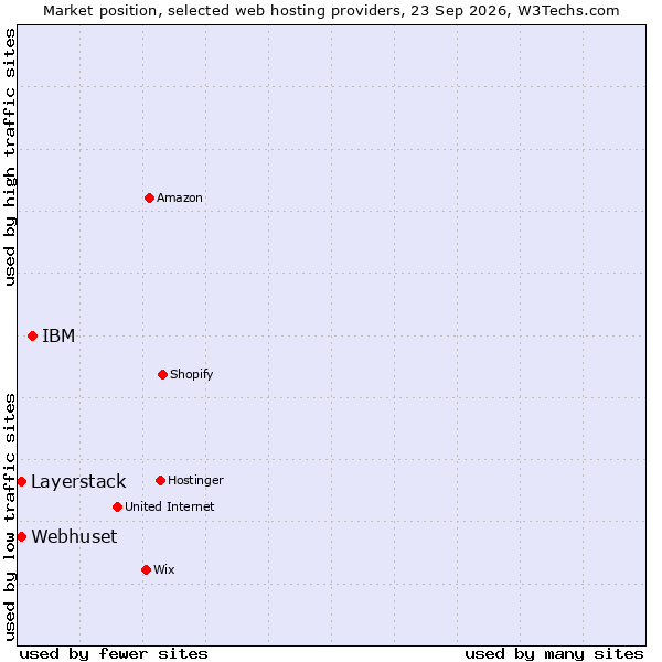 Market position of IBM vs. Layerstack vs. Webhuset