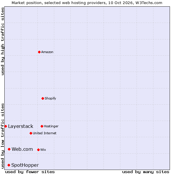 Market position of Web.com vs. SpotHopper vs. Layerstack