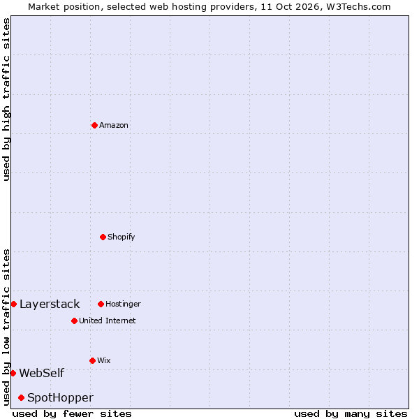 Market position of SpotHopper vs. Layerstack vs. WebSelf