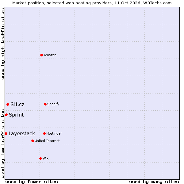Market position of SH.cz vs. Sprint vs. Layerstack