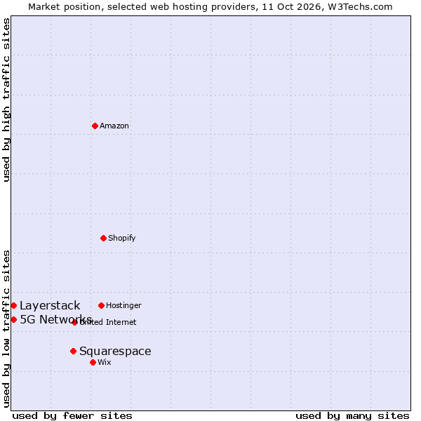 Market position of Squarespace vs. Layerstack vs. 5G Networks