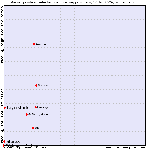 Market position of Layerstack vs. StoreX vs. Webhost Python